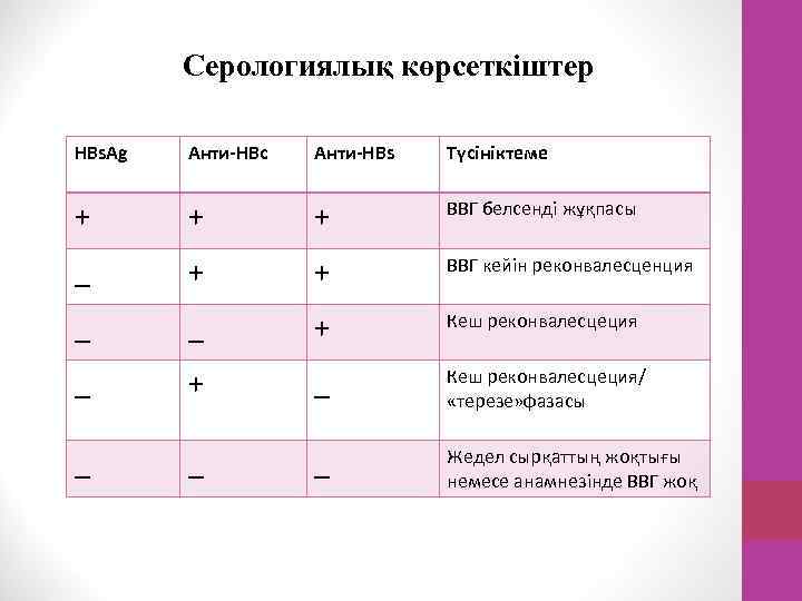 Серологиялық көрсеткіштер HBs. Ag Анти-HBc Анти-HBs Түсініктеме + + + ВВГ белсенді жұқпасы _