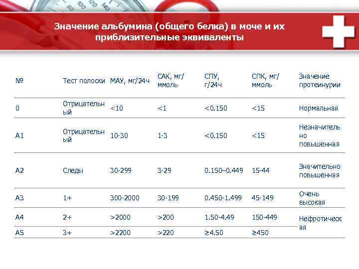 Значение альбумина (общего белка) в моче и их приблизительные эквиваленты № Тест полоски МАУ,