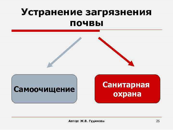 Устранение загрязнения почвы Самоочищение Санитарная охрана Автор: Ж. В. Гудинова 25 