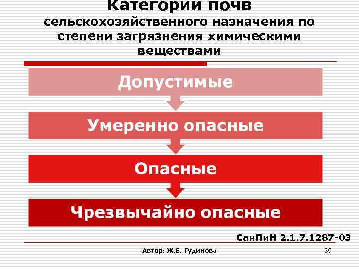 Категории почв сельскохозяйственного назначения по степени загрязнения химическими веществами Сан. Пи. Н 2. 1.