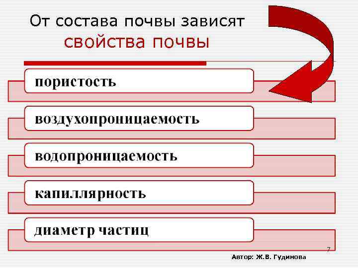 От состава почвы зависят свойства почвы Автор: Ж. В. Гудинова 7 