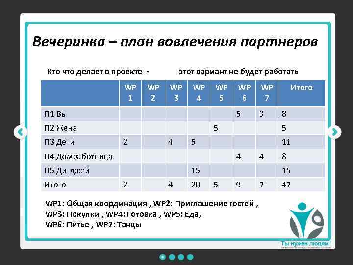 Вечеринка – план вовлечения партнеров Кто что делает в проекте WP 1 WP 2