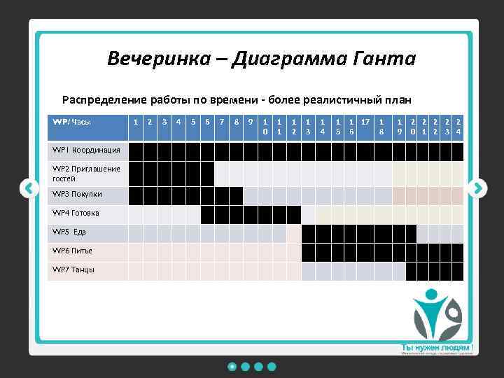 Вечеринка – Диаграмма Ганта Распределение работы по времени - более реалистичный план WP/ Часы