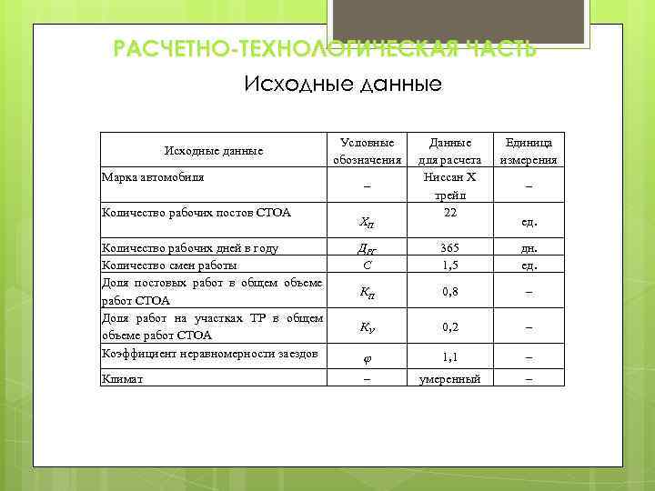 Исходные данные. Расчетно технологическая часть. Количество работы СТОА В год. Доля постовых работ в общем объеме работ СТОА. Исходные данные представлены в виде.