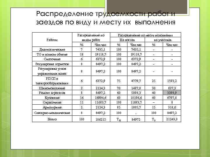 Распределение трудоемкости работ и заездов по виду и месту их выполнения Работы Диагностические ТО