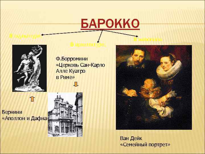 БАРОККО В скульптуре: В архитектуре: В живописи: Ф. Борромини «Церковь Сан-Карло Алле Куатро в