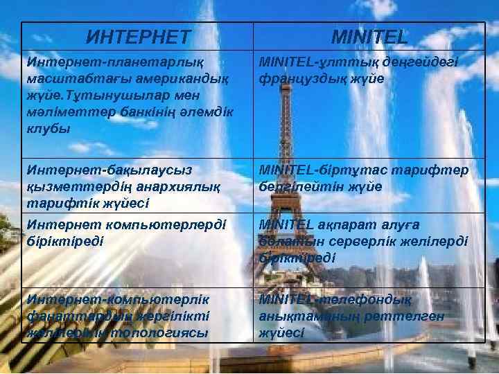 ИНТЕРНЕТ MINITEL Интернет-планетарлық масштабтағы американдық жүйе. Тұтынушылар мен мәліметтер банкінің әлемдік клубы MINITEL-ұлттық деңгейдегі