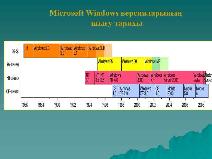 Microsoft Windows версияларының шығу тарихы 