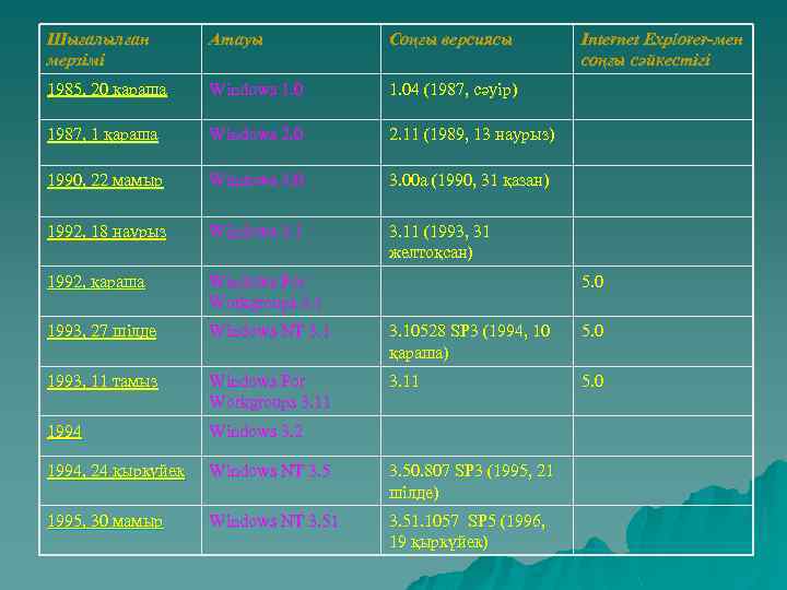 Шығалылған мерзімі Атауы Соңғы версиясы Internet Explorer-мен соңғы сәйкестігі 1985, 20 қараша Windows 1.