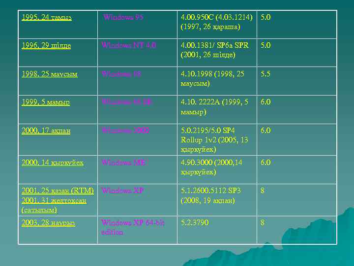 1995, 24 тамыз Windows 95 4. 00. 950 С (4. 03. 1214) (1997, 26