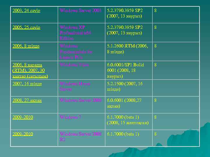 2003, 24 сәуір Windows Server 2003 5. 2. 3790. 3959 SP 2 (2007, 13