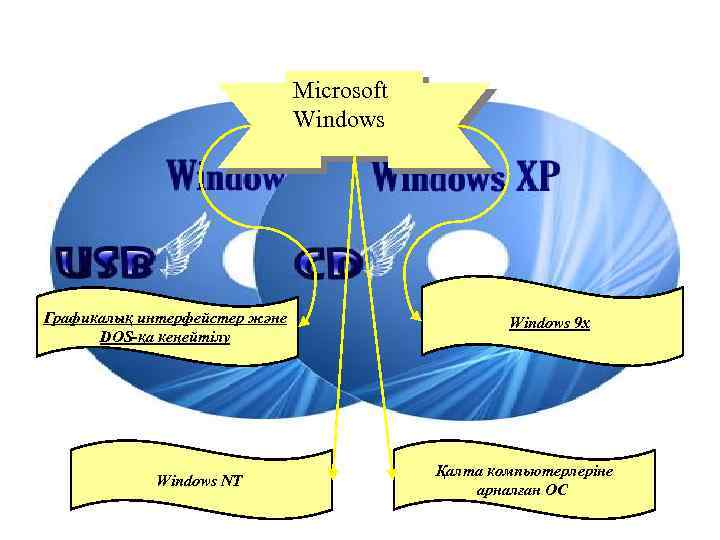 Microsoft Windows Графикалық интерфейстер және DOS-қа кеңейтілу Windows NT Windows 9 х Қалта компьютерлеріне