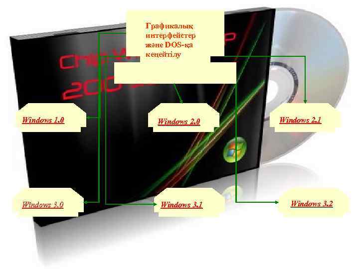 Графикалық интерфейстер және DOS-қа кеңейтілу Windows 1. 0 Windows 3. 0 Windows 2. 0