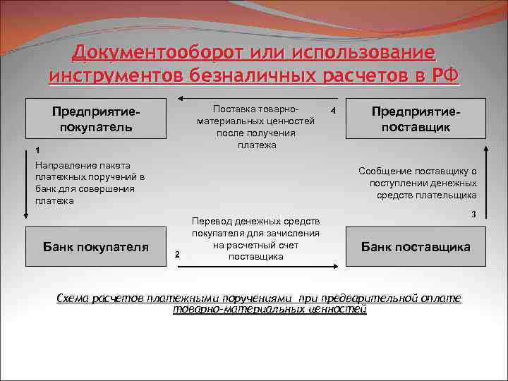 Документооборот или использование инструментов безналичных расчетов в РФ Поставка товарноматериальных ценностей после получения платежа