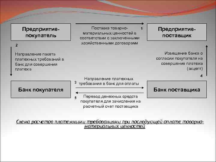 Поставка товарно 1 материальных ценностей в соответствии с заключенными хозяйственными договорами Предприятиепокупатель 2 Предприятиепоставщик