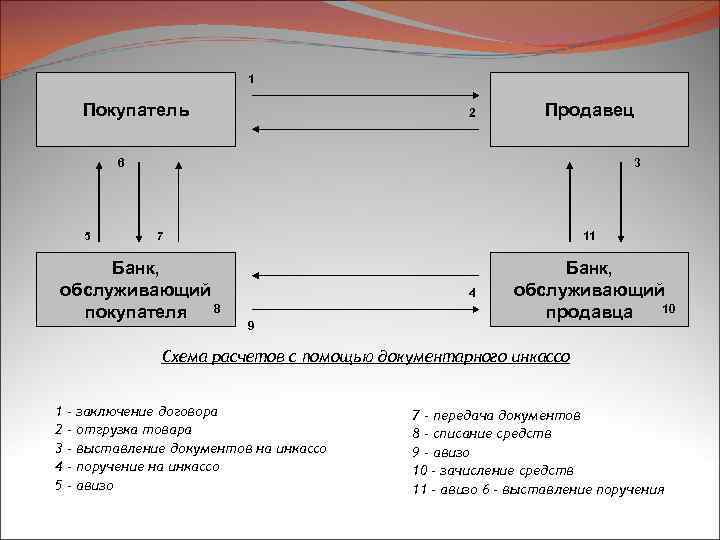 1 Покупатель 2 Продавец 6 5 3 7 Банк, обслуживающий покупателя 8 11 4