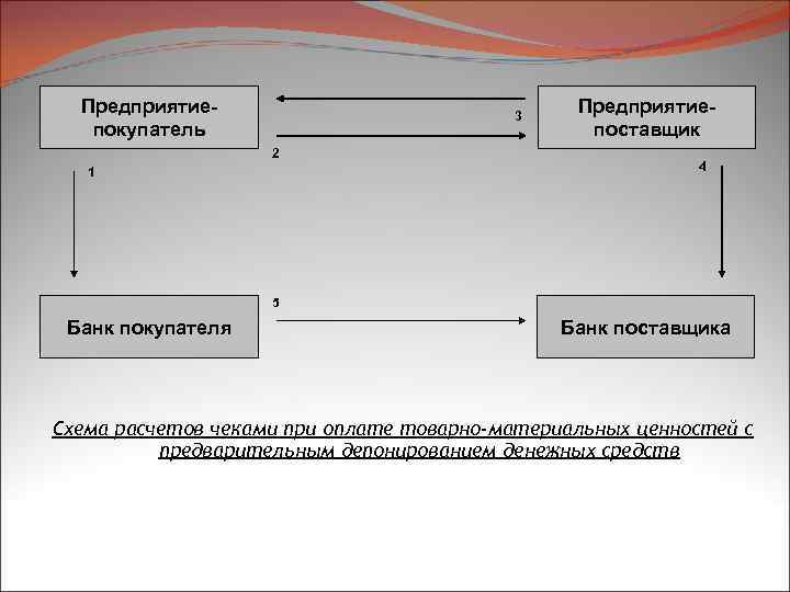 Предприятиепокупатель 3 2 1 Предприятиепоставщик 4 5 Банк покупателя Банк поставщика Схема расчетов чеками