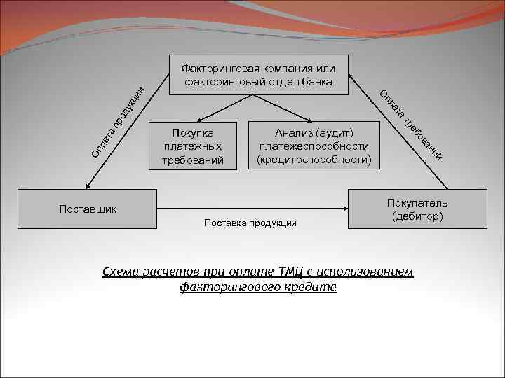 ий пр о та ла Поставка продукции ан Поставщик ов Анализ (аудит) платежеспособности (кредитоспособности)