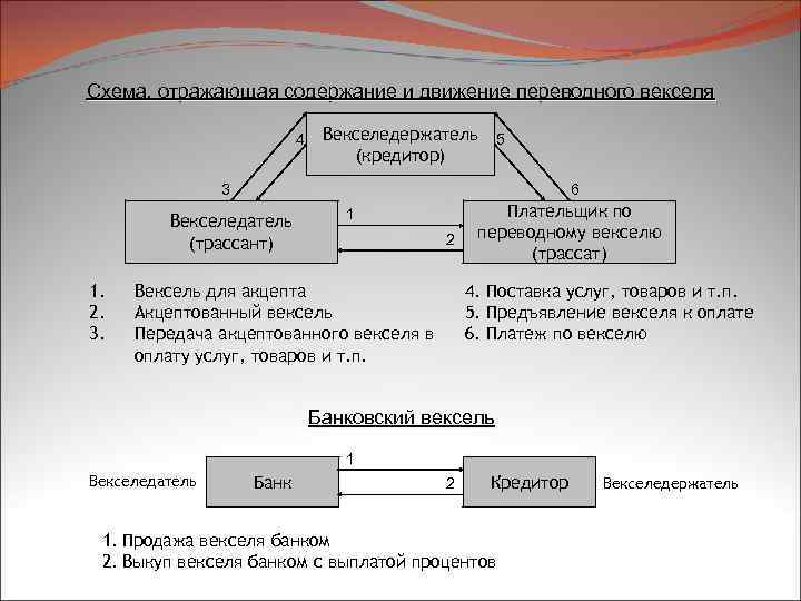 Схема, отражающая содержание и движение переводного векселя 4 Векселедержатель 5 (кредитор) 3 6 Векселедатель