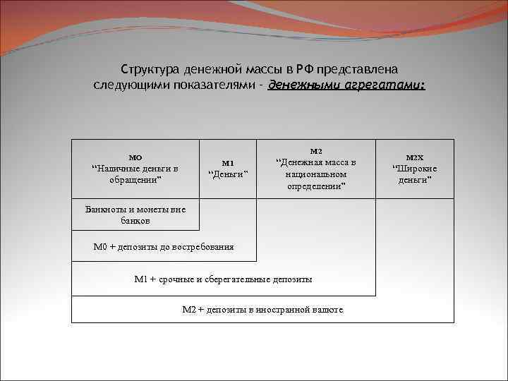 Структура денежной массы в РФ представлена следующими показателями – денежными агрегатами: М 2 МО
