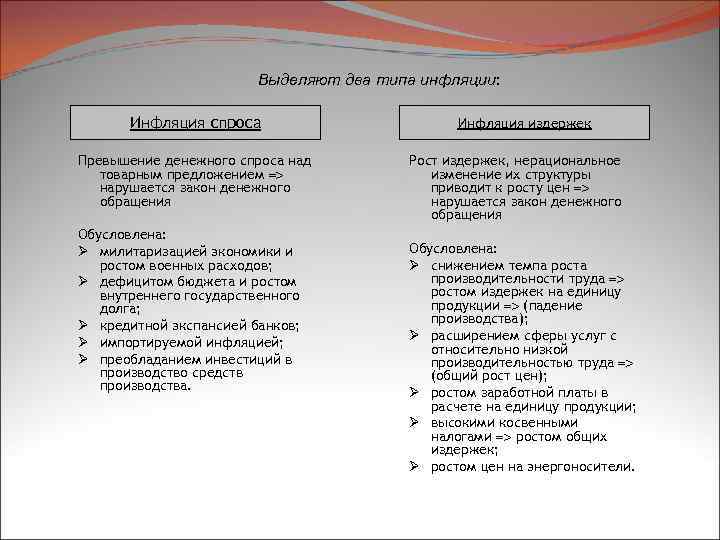 Выделяют два типа инфляции: Инфляция спроса Превышение денежного спроса над товарным предложением нарушается закон