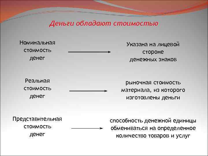 Деньги обладают стоимостью Номинальная стоимость денег Указана на лицевой стороне денежных знаков Реальная стоимость