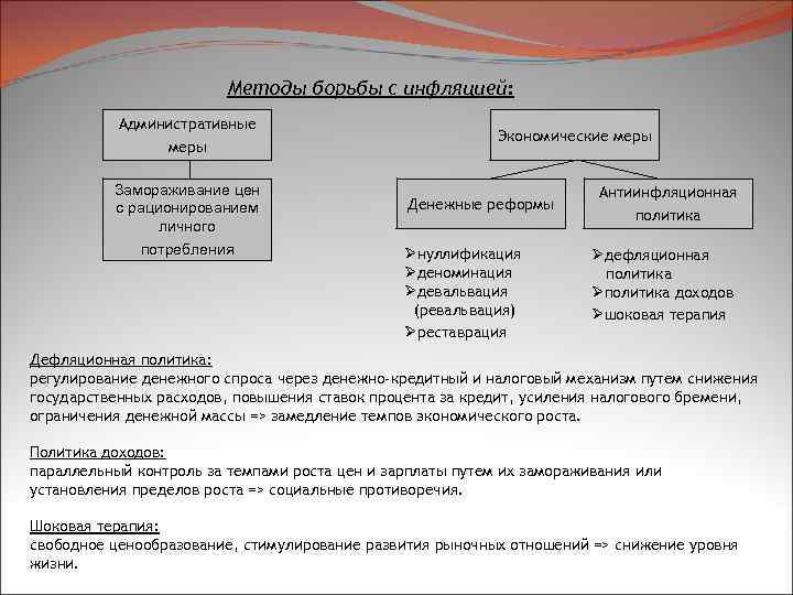 Методы борьбы с инфляцией: Административные меры Замораживание цен с рационированием личного потребления Экономические меры