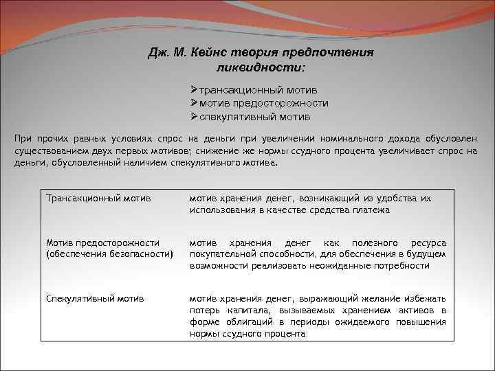 Дж. М. Кейнс теория предпочтения ликвидности: Øтрансакционный мотив Øмотив предосторожности Øспекулятивный мотив При прочих