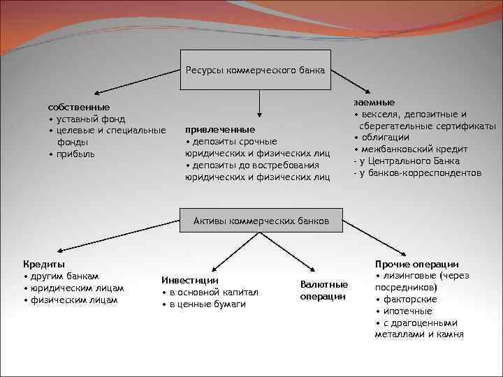 Ресурсы коммерческого банка собственные • уставный фонд • целевые и специальные фонды • прибыль