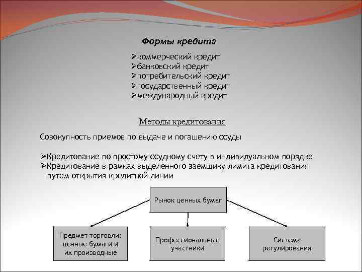 Формы кредита Øкоммерческий кредит Øбанковский кредит Øпотребительский кредит Øгосударственный кредит Øмеждународный кредит Методы кредитования