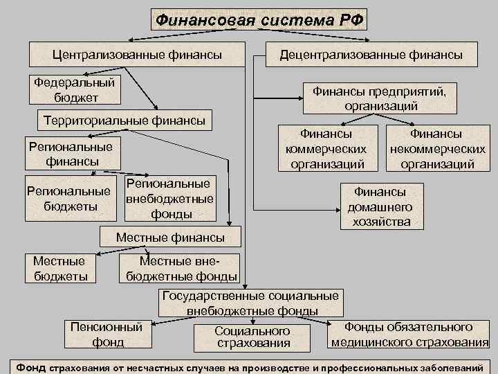 Основной план образования распределения и использования централизованного денежного фонда