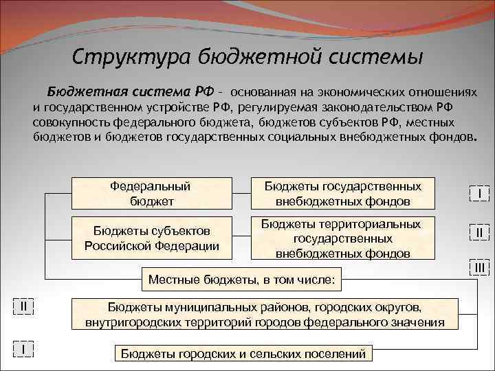 Структура бюджетной системы Бюджетная система РФ – основанная на экономических отношениях и государственном устройстве