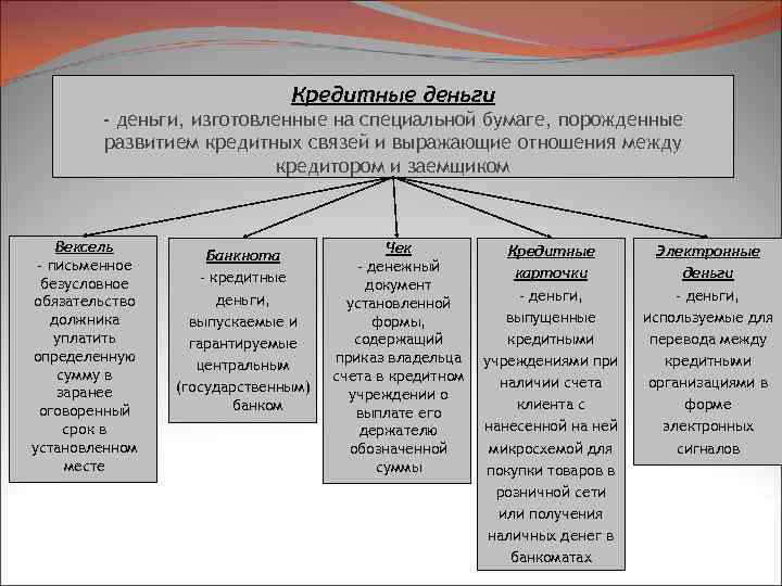 Кредитные деньги - деньги, изготовленные на специальной бумаге, порожденные развитием кредитных связей и выражающие