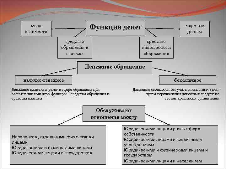 мера стоимости Функции денег средство обращения и платежа мировые деньги средство накопления и сбережения