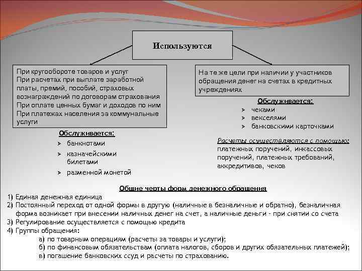 Используются При кругообороте товаров и услуг При расчетах при выплате заработной платы, премий, пособий,