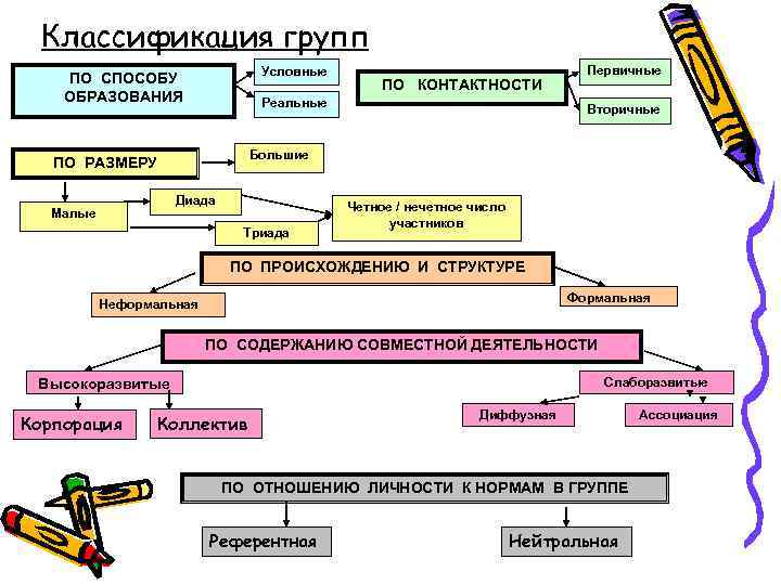 Составь схему малые группы в нашем классе для этого представь графически сколько