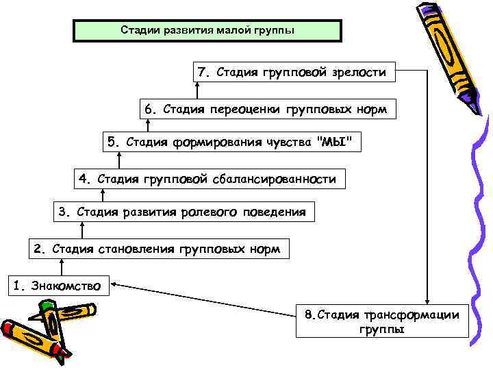 Образование малых социальных групп