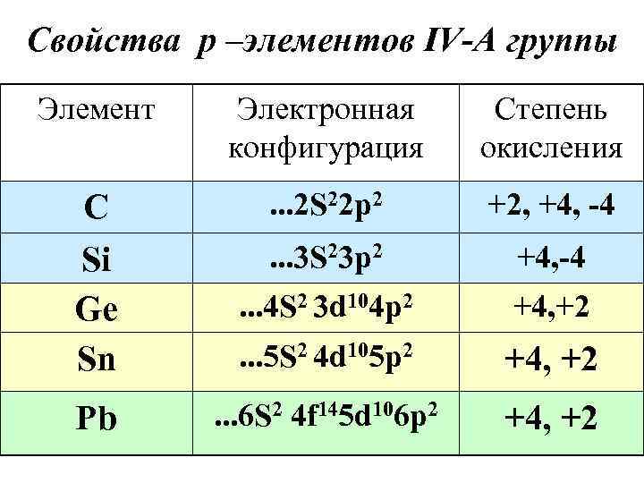 Свойства р –элементов IV-А группы Элемент Электронная конфигурация Степень окисления С Si Ge Sn