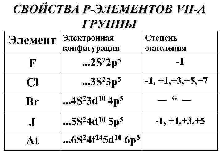 СВОЙСТВА Р-ЭЛЕМЕНТОВ VII-А ГРУППЫ Степень Элемент Электронная конфигурация окисления F . . . 2