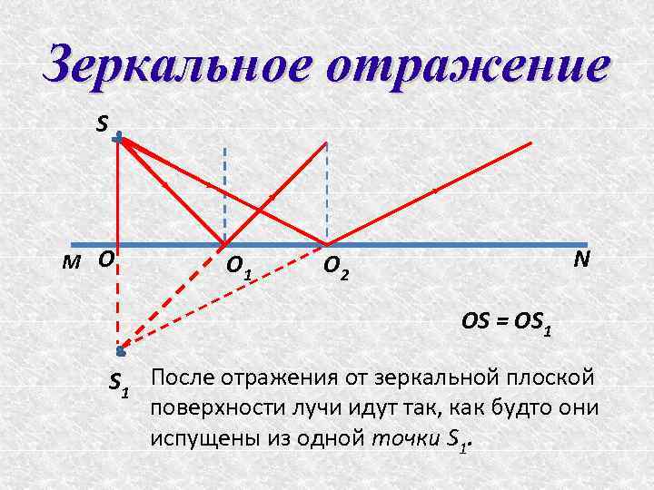 Оптика мнимое и действительное изображение