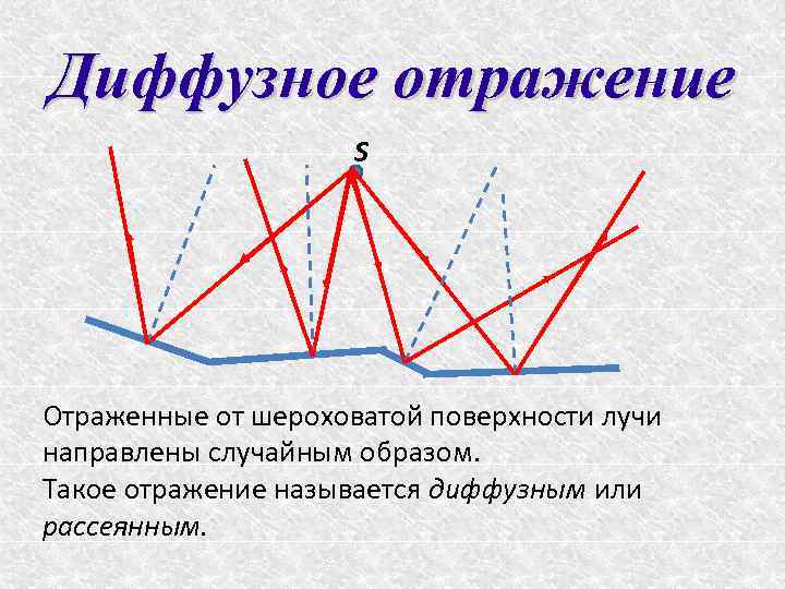 Диффузное отражение S Отраженные от шероховатой поверхности лучи направлены случайным образом. Такое отражение называется