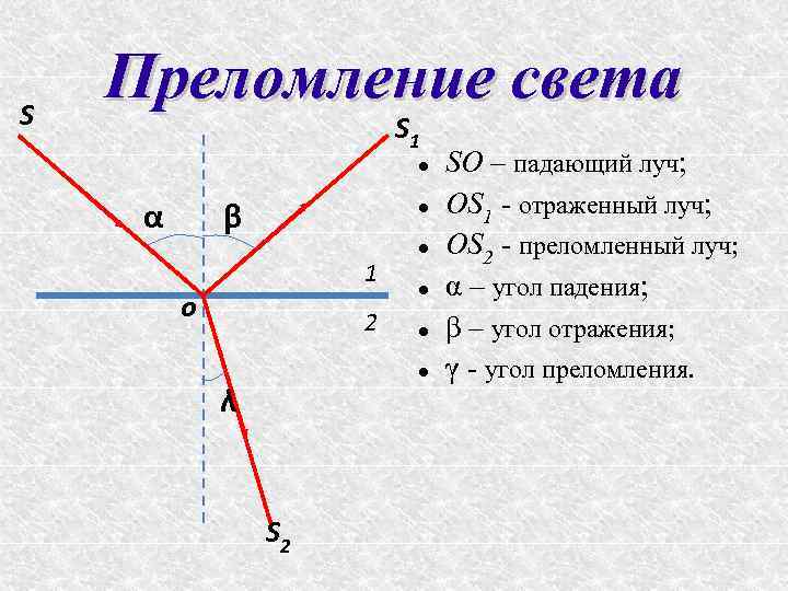 S 1 α β 1 o 2 γ S Преломление света S 2 SO