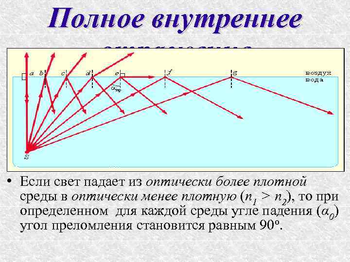 Полное внутреннее отражение • Если свет падает из оптически более плотной среды в оптически