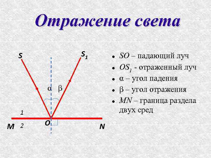 Отражение света S 1 S α β 1 M 2 O N SO –