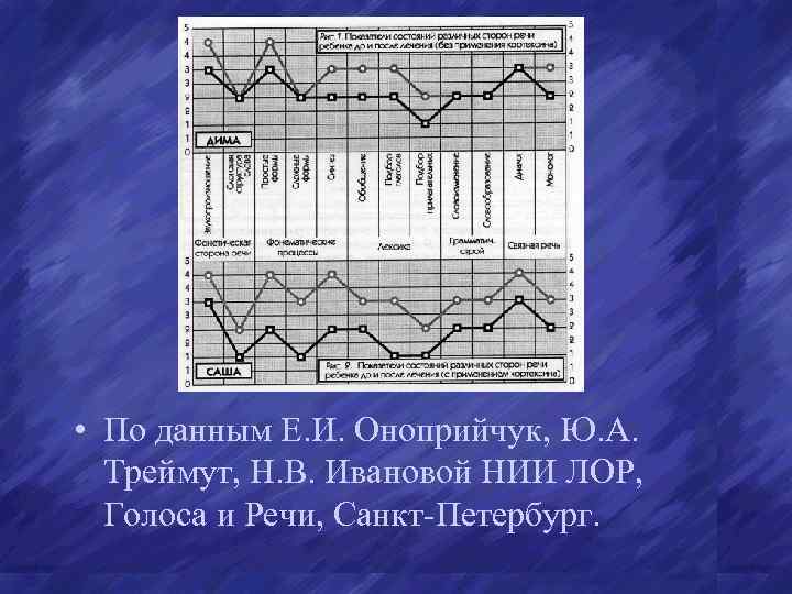  • По данным Е. И. Оноприйчук, Ю. А. Треймут, Н. В. Ивановой НИИ