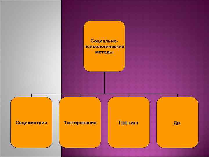 Социальнопсихологические методы Социометрия Тестирование Тренинг Др. 