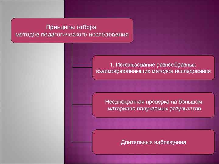  Принципы отбора методов педагогического исследования 1. Использование разнообразных взаимодополняющих методов исследования Неоднократная проверка