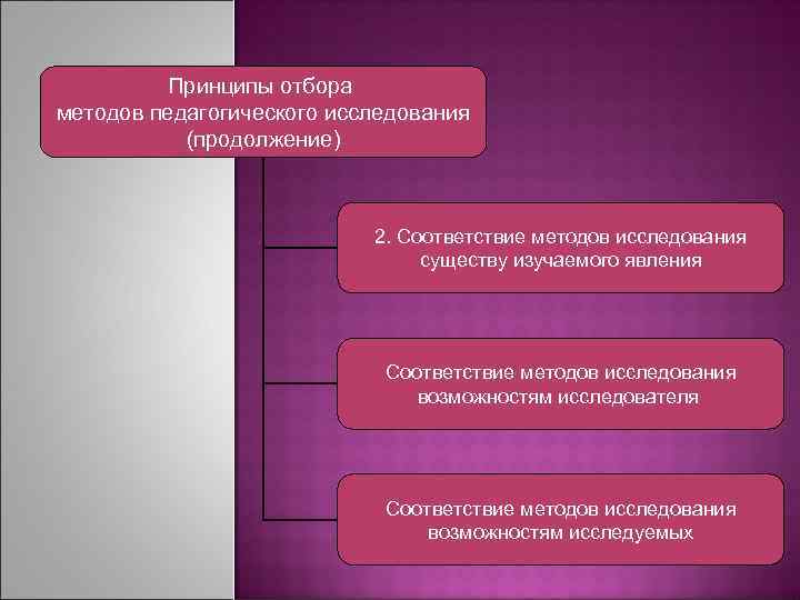  Принципы отбора методов педагогического исследования (продолжение) 2. Соответствие методов исследования существу изучаемого явления