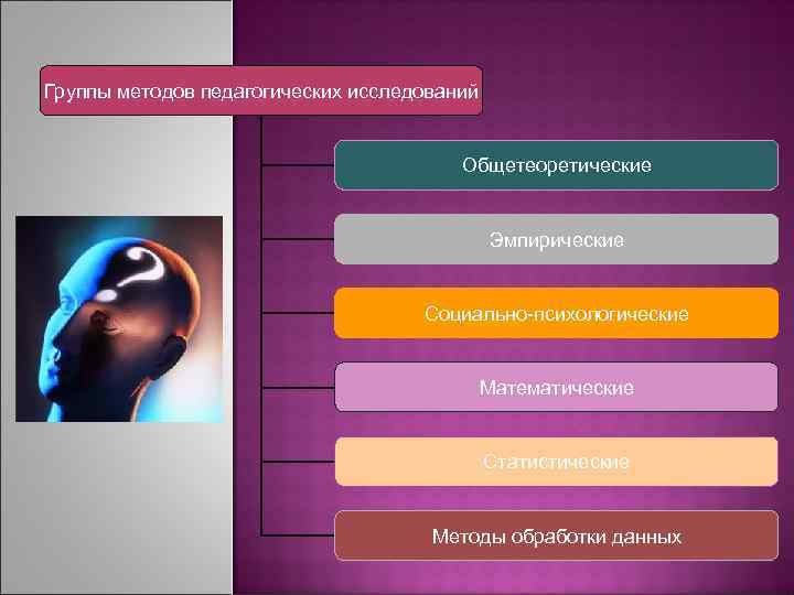 Группы методов педагогических исследований Общетеоретические Эмпирические Социально-психологические Математические Статистические Методы обработки данных 