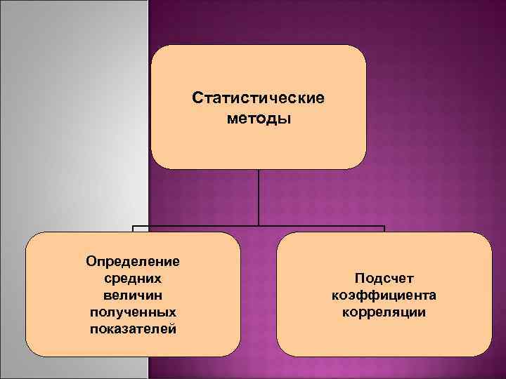  Статистические методы Определение средних Подсчет величин коэффициента полученных корреляции показателей 